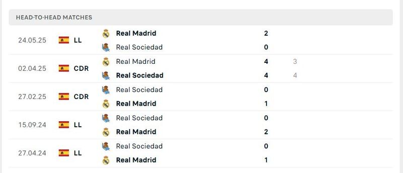 Nhận định, Soi kèo Real Sociedad vs Real Madrid, 23h00 ngày 14/9 3 Thành tích đối đầu 5 trận gần đây của Real Sociedad vs Real Madrid