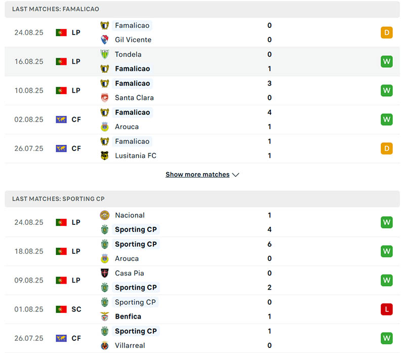 Nhận định, Soi kèo Famalicao vs Sporting, 23h ngày 14/9 2 Phong độ 5 trận gần nhất của Famalicao vs Sporting