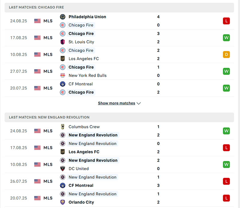 Nhận định, soi kèo Chicago Fire vs New England Revolution, 7h30 ngày 7/9 2 Phong độ Chicago Fire vs New England Revolution trong 5 trận đã qua