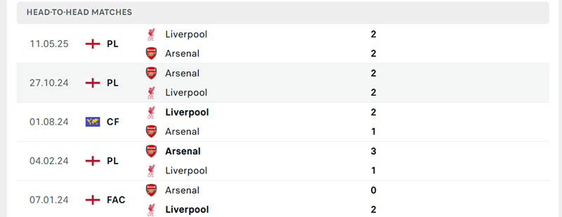 Nhận định, Soi kèo Liverpool vs Arsenal, 22h30 ngày 31/8: Đại chiến khó lường 3 Thành tích đối đầu 5 trận gần đây của Liverpool vs Arsenal