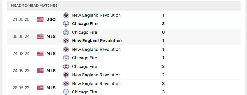 Nhận định, soi kèo Chicago Fire vs New England Revolution, 7h30 ngày 7/9 3 Thành tích đối đầu Chicago Fire vs New England Revolution