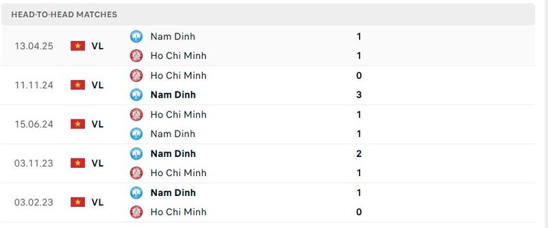 Soi kèo Công An TP Hồ Chí Minh vs Thép Xanh Nam Định, 19h15 ngày 13/9 3 Thành tích đối đầu 5 trận gần đây của Công An TP Hồ Chí Minh vs Thép Xanh Nam Định