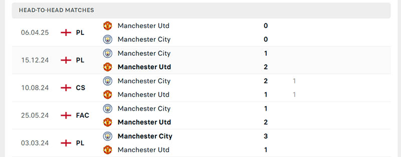 Soi kèo Manchester City vs Manchester United, 22h30 ngày 14/9 2 thanh tich doi dau cua man city vs man united