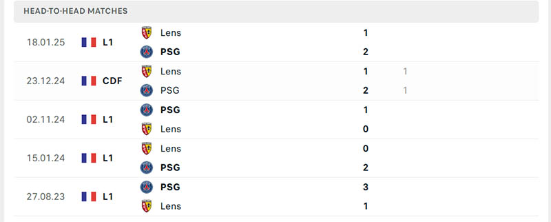 Nhận định, Soi kèo PSG vs Lens, 22h ngày 14/9 chuẩn nhất 3 Thành tích đối đầu cuộc soi kèo PSG vs Lens