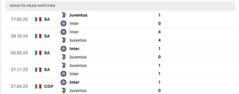 Nhận định, Soi kèo Juventus vs Inter Milan, 23h ngày 13/9 3 Thành tích đối đầu giữa Juventus vs Inter Milan