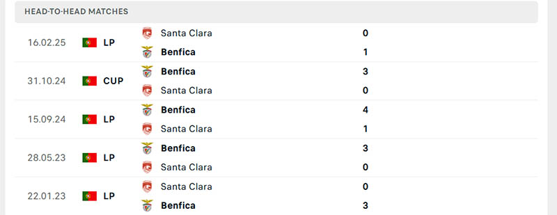 Soi kèo Benfica vs Santa Clara, 23h ngày 14/9: Ông lớn thăng hoa 3 Thành tích đối đầu soi kèo Benfica vs Santa Clara