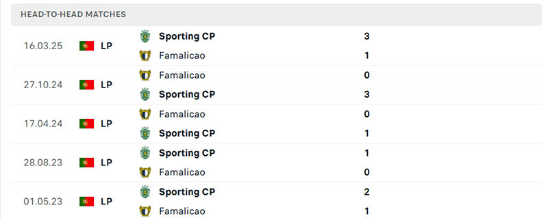 Nhận định, Soi kèo Famalicao vs Sporting, 23h ngày 14/9 3 Thành tích đối đầu soi kèo Famalicao vs Sporting