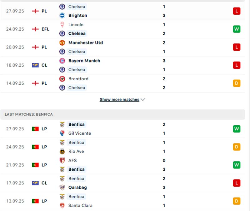 Soi kèo Chelsea vs Benfica, 2h ngày 1/10: Ngày trở về đáng nhớ của Mourinho 2 Phong độ Chelsea vs Benfica trong 5 trận đã qua