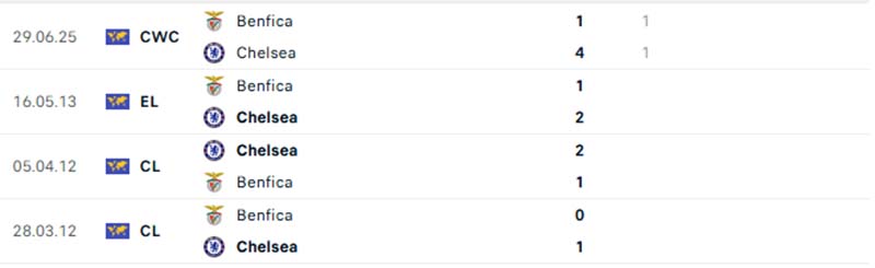 Soi kèo Chelsea vs Benfica, 2h ngày 1/10: Ngày trở về đáng nhớ của Mourinho 3 Thành tích đối đầu soi kèo Chelsea vs Benfica