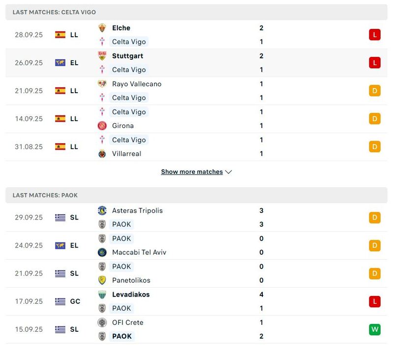 Phong độ 5 trận gần nhất khi soi kèo Celta de Vigo vs PAOK