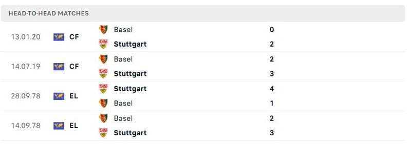 Nhận định soi kèo Basel vs Stuttgart, 02h00 ngày 3/10 3 Thành tích đối đầu giữa Basel vs Stuttgart