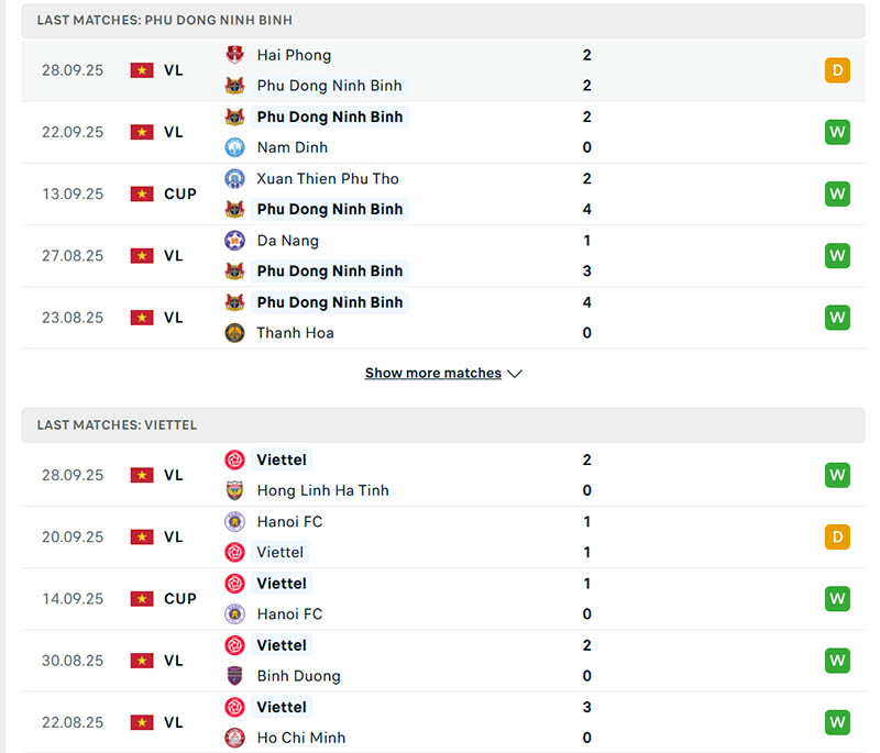 Soi kèo Ninh Bình vs Thể Công - Viettel, 18h ngày 2/10: Đại chiến vì ngôi đầu 2 Phong độ của Ninh Bình vs Thể Công - Viettel trong 5 trận gần đây