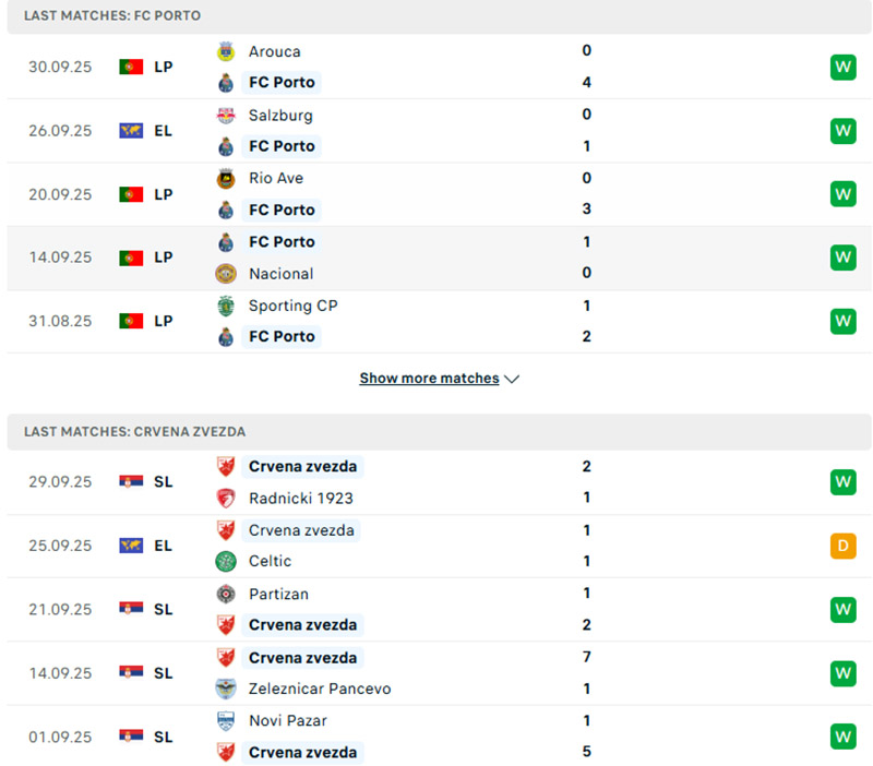 Soi kèo Porto vs Crvena Zvezda, 2h ngày 3/10: Tận dụng lợi thế sân nhà 2 Phong độ của Porto vs Crvena Zvezda trong 5 trận đã qua