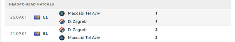 Soi kèo Maccabi Tel Aviv vs Dinamo Zagreb, 2h ngày 3/10 3 Thành tích đối đầu soi kèo Maccabi Tel Aviv vs Dinamo Zagreb